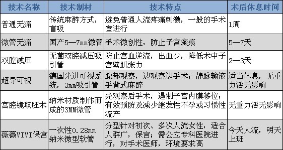 无痛人流对比表