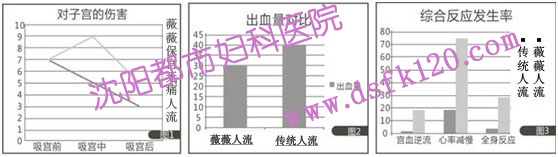 薇薇保宫无痛人流优势